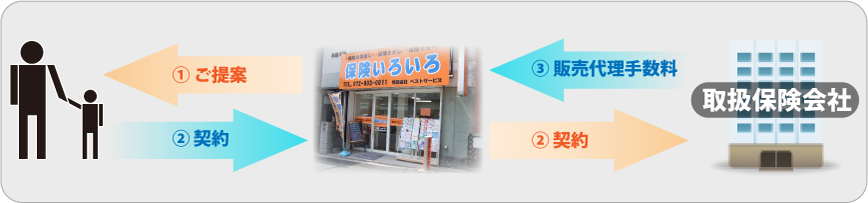 契約手数料とは、保険会社と保険代理店の間で発生する費用です。お客様から契約手数料をいただくことは一切ございません。